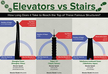 電梯vs樓梯450