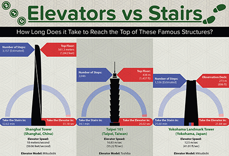 elevators-vs-stairs